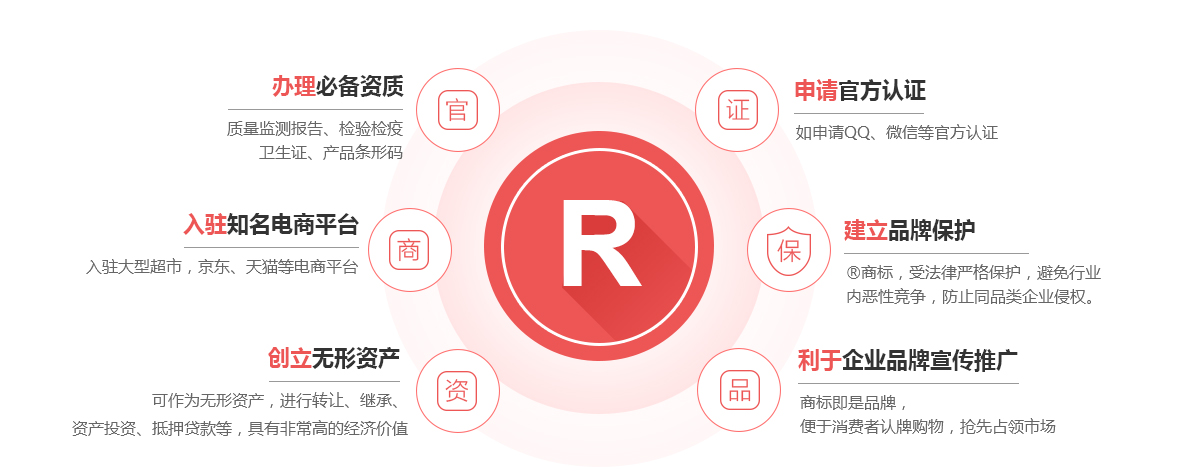 酉阳商标注册的作用